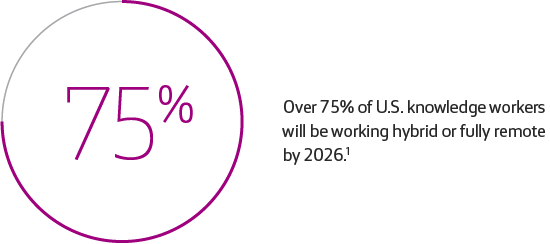 Over 75% of U.S. knowledge workers will be working hybrid or fully remote by 2026.